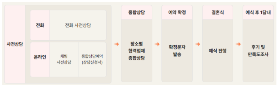 신청방법 절차 이미지