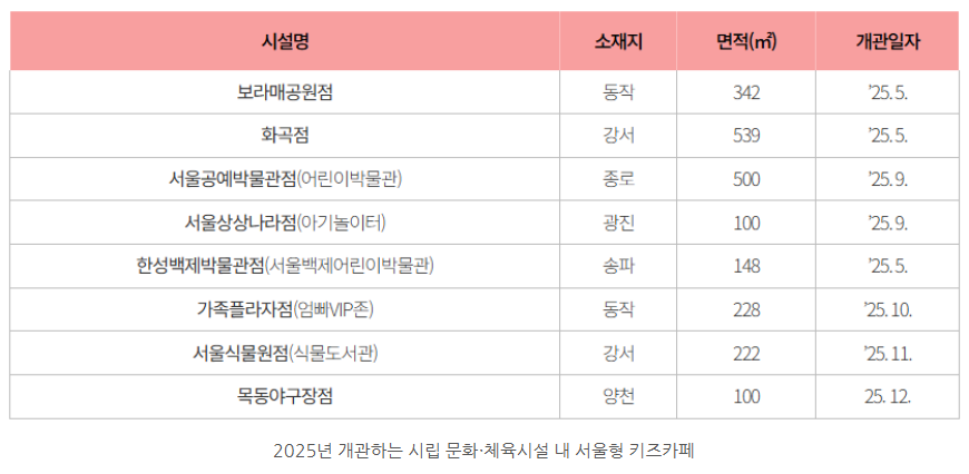 2025년 개관하는 시립 문화·체육시설 내 서울형 키즈카페